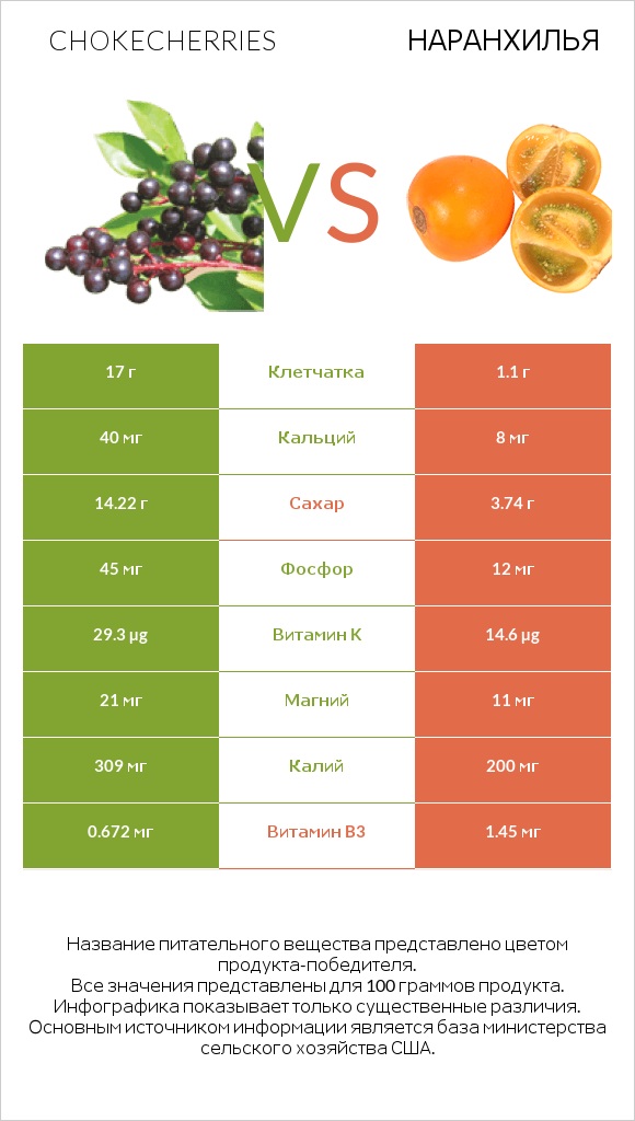 Chokecherries vs Наранхилья infographic
