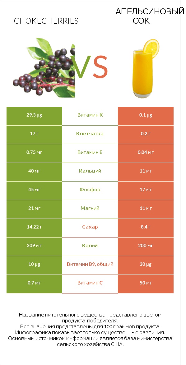 Chokecherries vs Апельсиновый сок infographic
