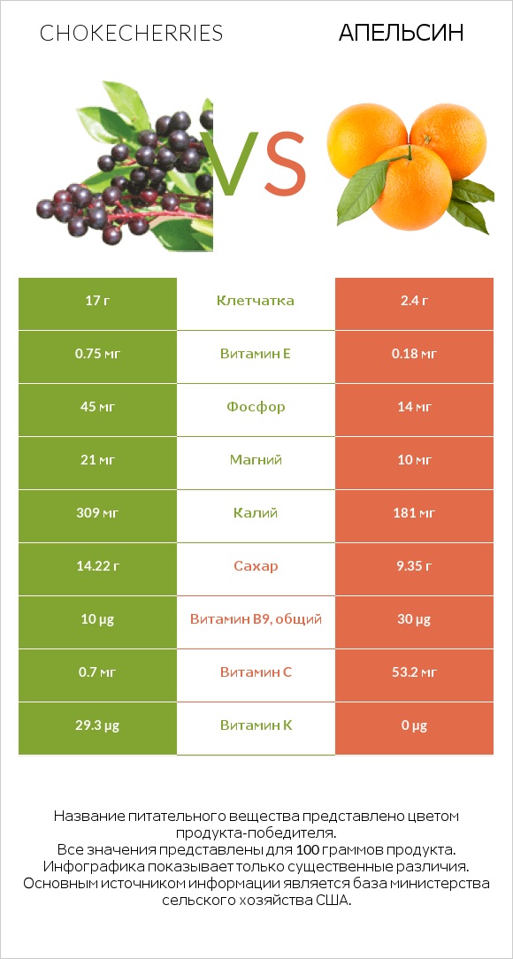 Chokecherries vs Апельсин infographic