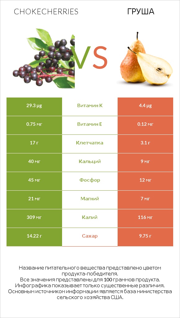 Chokecherries vs Груша infographic