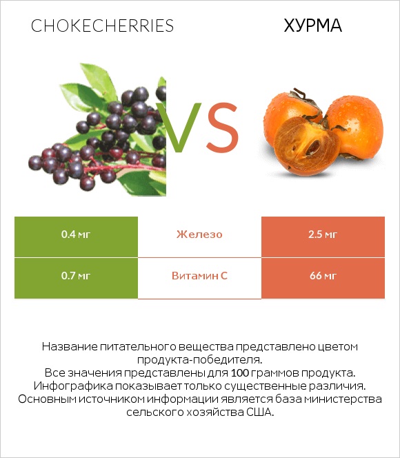 Chokecherries vs Хурма infographic