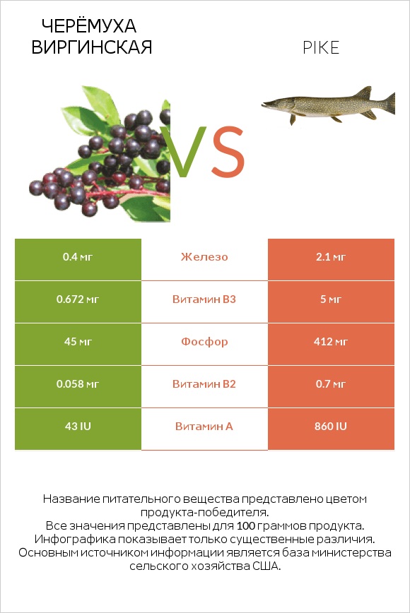 Черёмуха виргинская vs Pike infographic