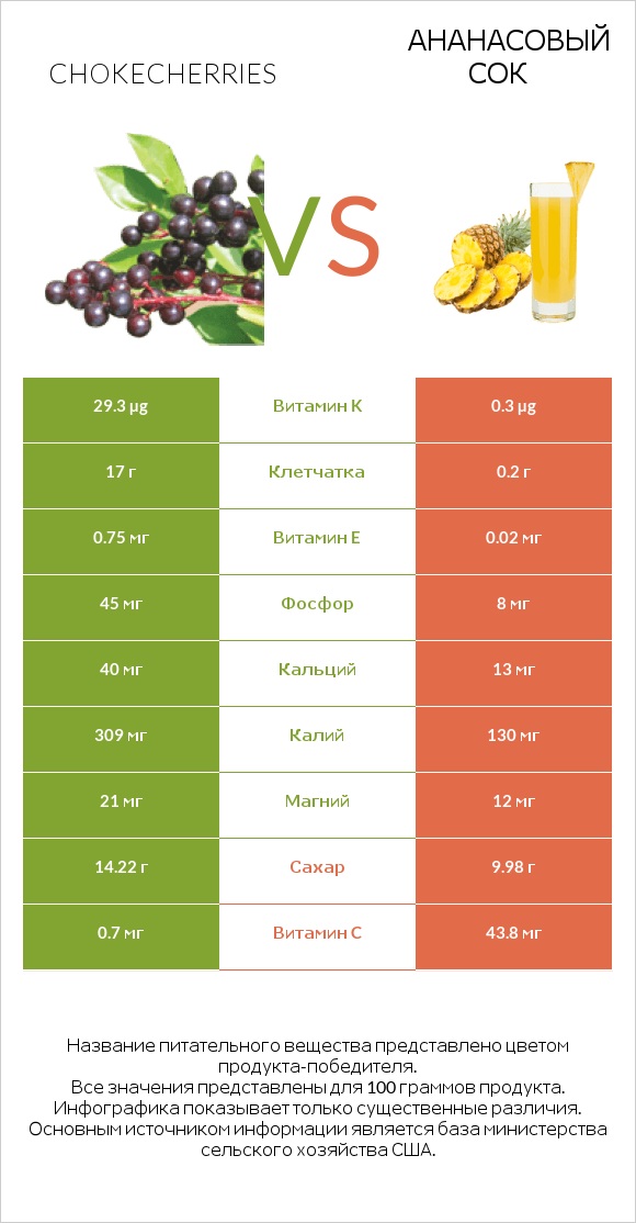 Chokecherries vs Ананасовый сок infographic