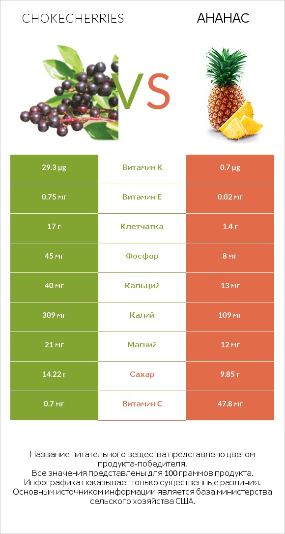 Chokecherries vs Ананас infographic
