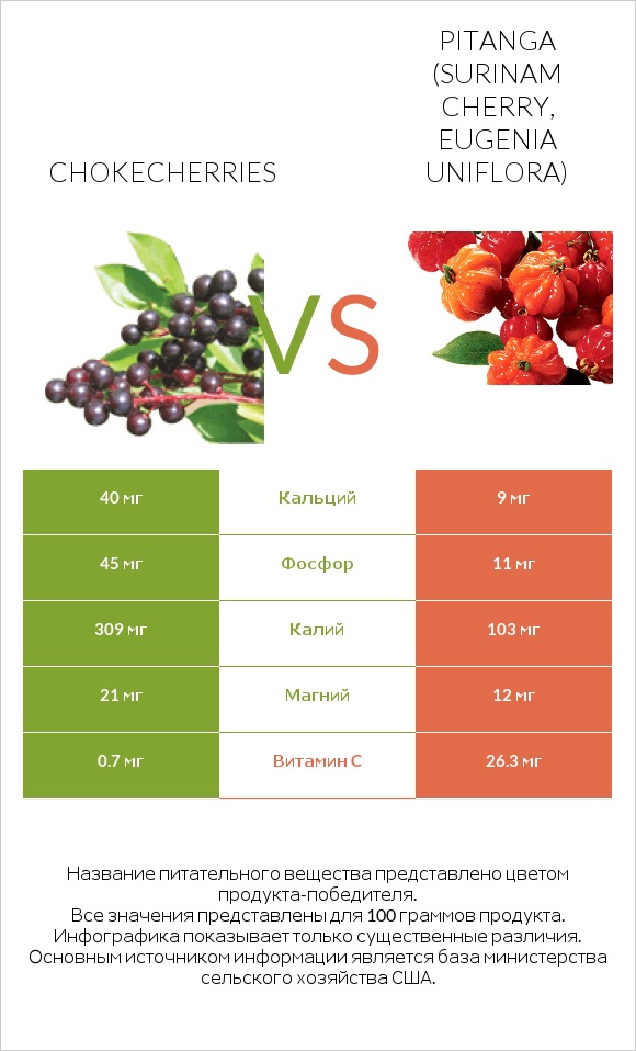 Chokecherries vs Pitanga (Surinam cherry, Eugenia uniflora) infographic