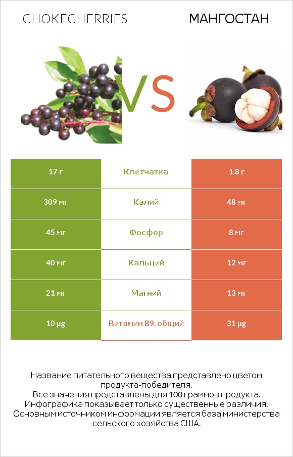Chokecherries vs Мангостан infographic