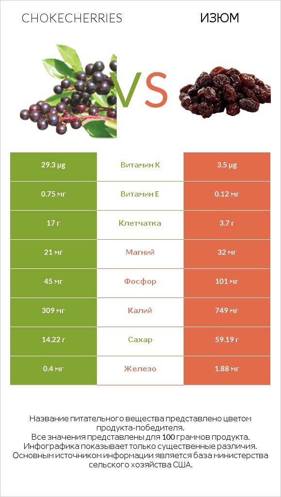 Chokecherries vs Изюм infographic