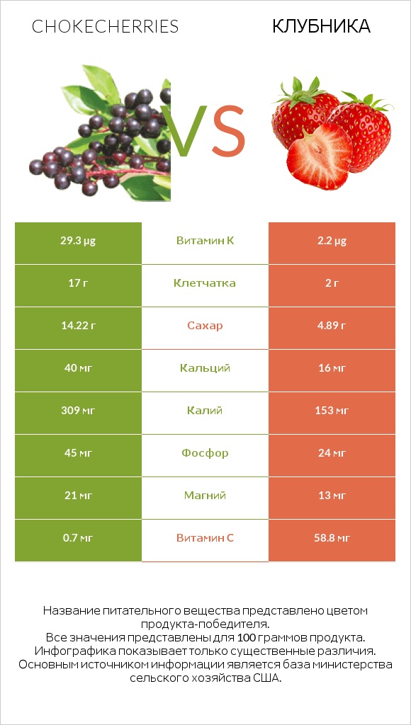 Chokecherries vs Клубника infographic