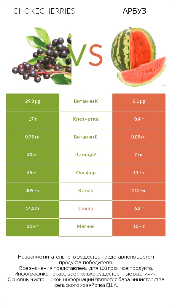 Chokecherries vs Арбуз infographic