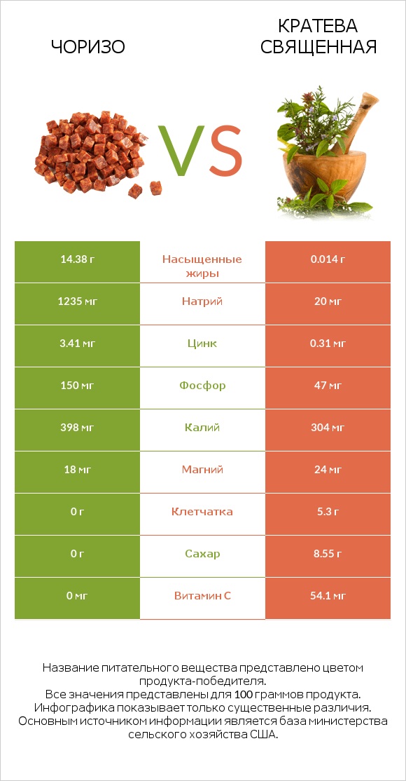 Чоризо vs Кратева священная infographic