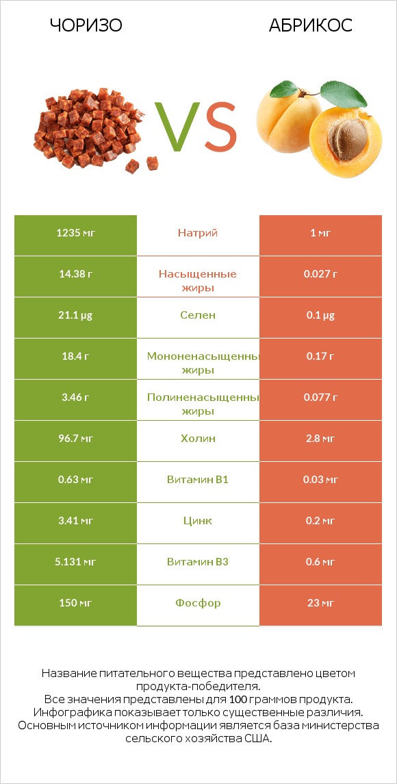 Чоризо vs Абрикос infographic