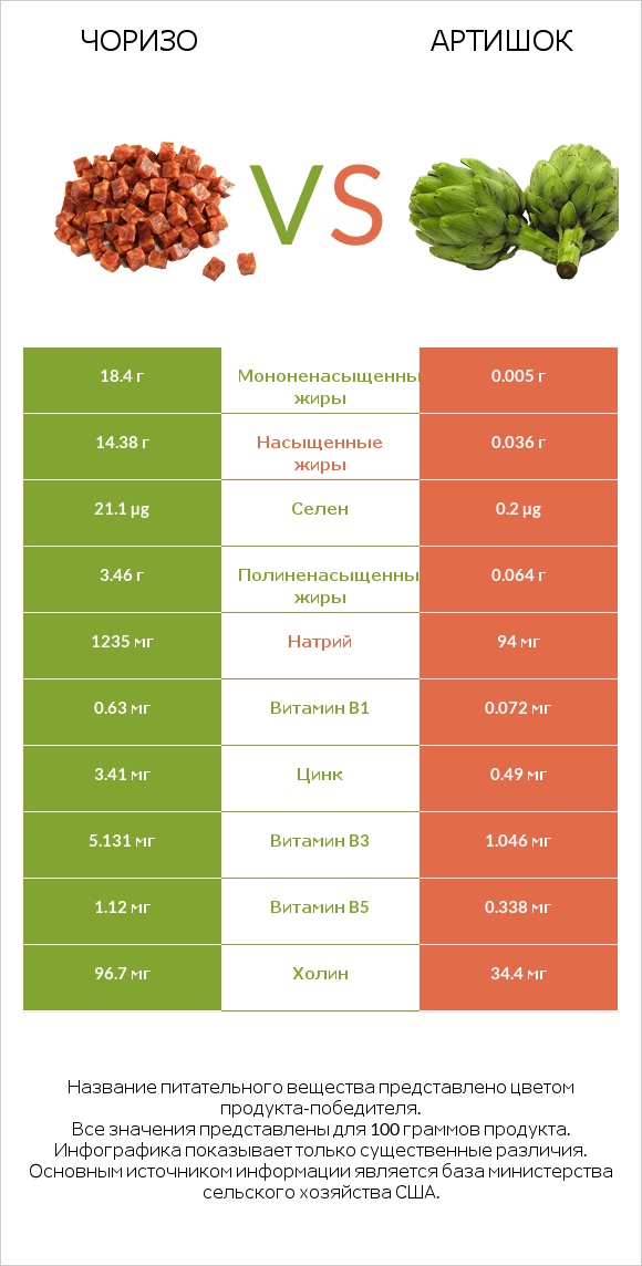 Чоризо vs Артишок infographic