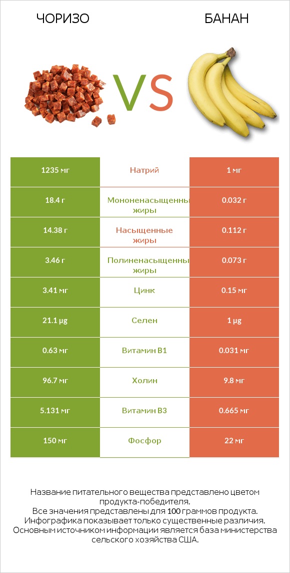 Чоризо vs Банан infographic