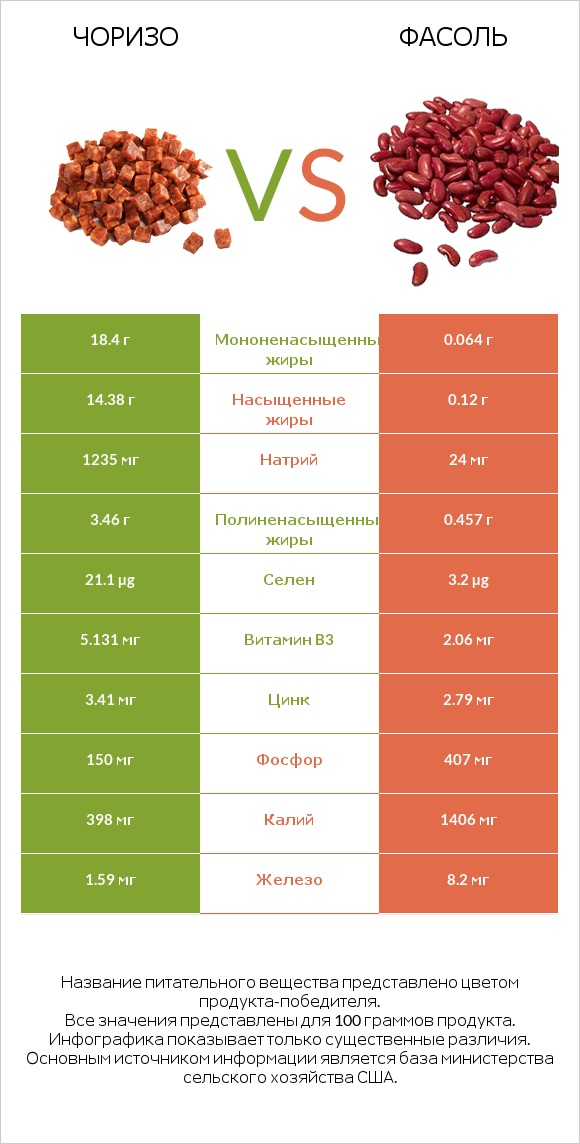 Чоризо vs Фасоль infographic