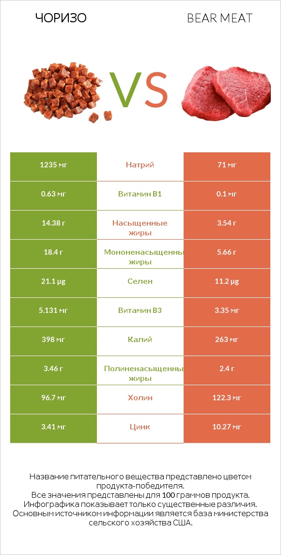 Чоризо vs Bear meat infographic