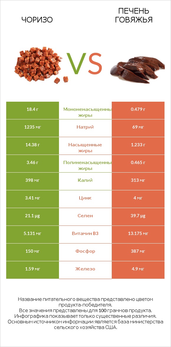Чоризо vs Печень говяжья infographic