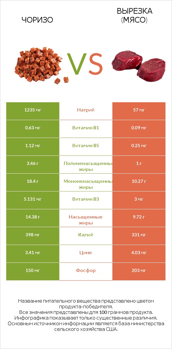 Чоризо vs Вырезка (мясо) infographic