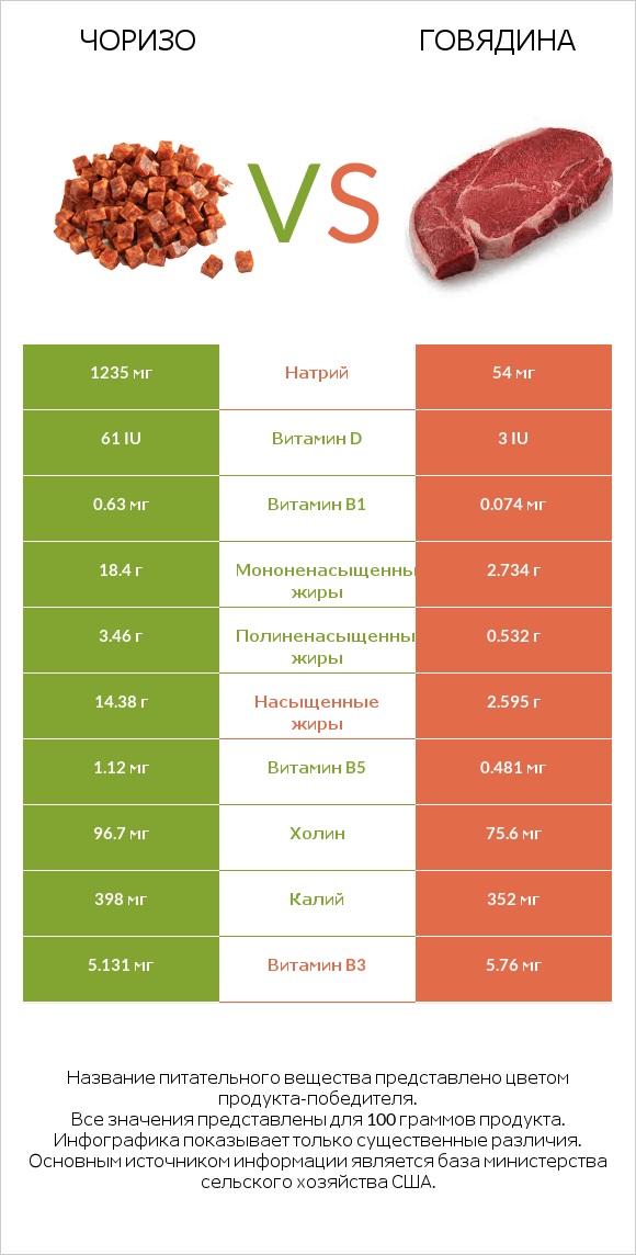 Чоризо vs Говядина infographic