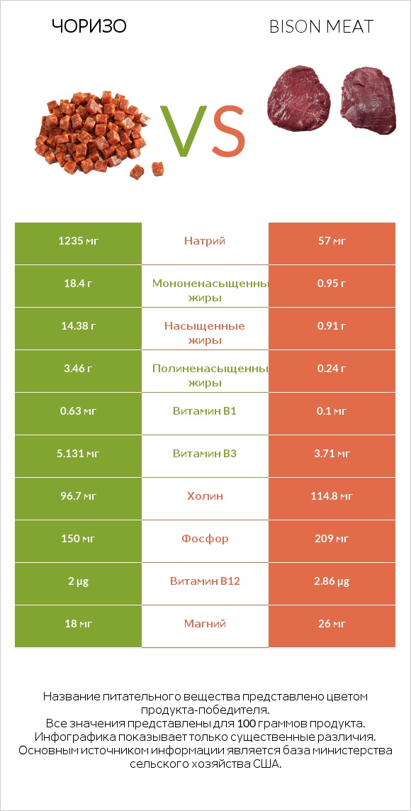 Чоризо vs Bison meat infographic