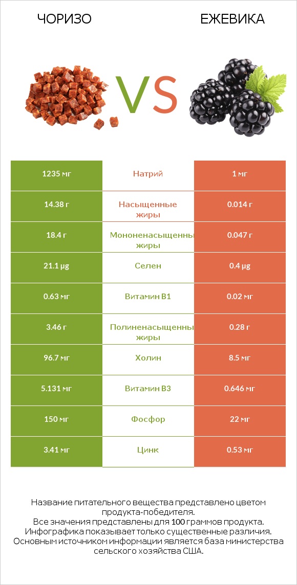 Чоризо vs Ежевика infographic