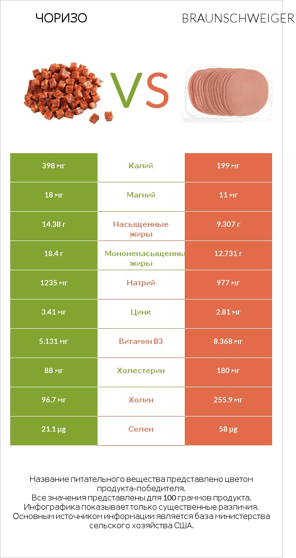 Чоризо vs Braunschweiger infographic