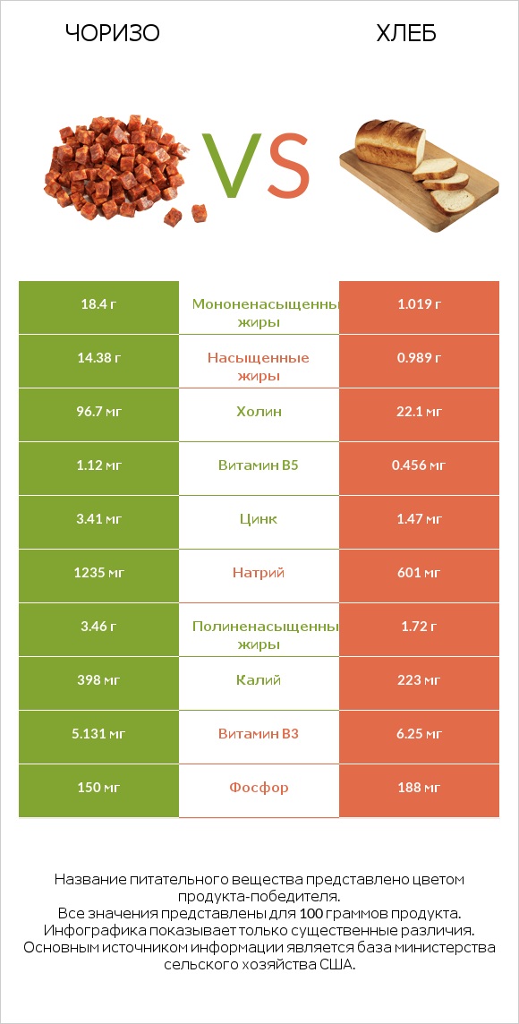 Чоризо vs Хлеб infographic