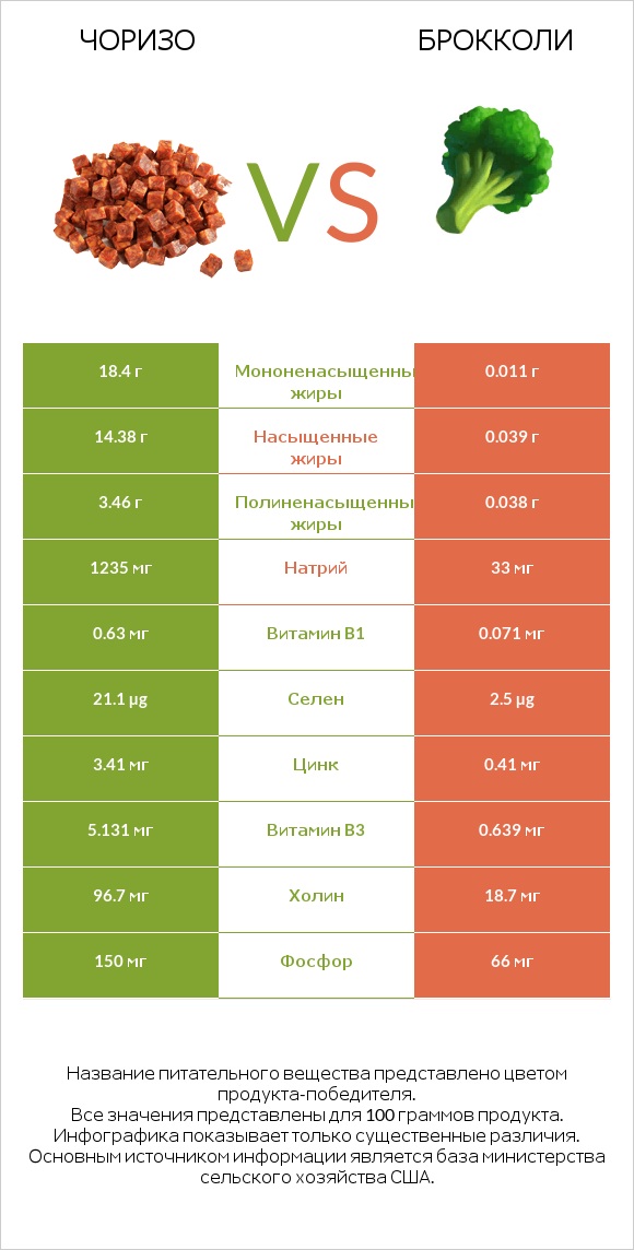 Чоризо vs Брокколи infographic