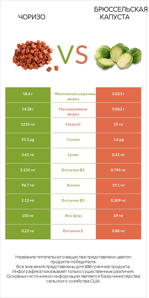 Чоризо vs Брюссельская капуста infographic