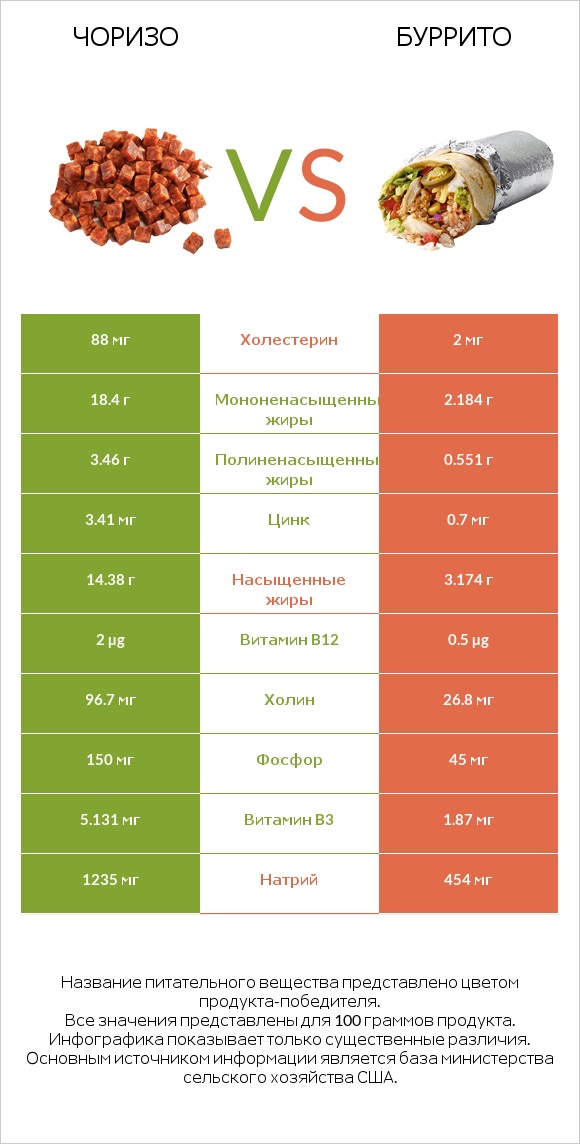 Чоризо vs Буррито infographic