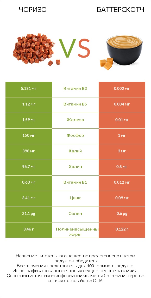Чоризо vs Баттерскотч infographic