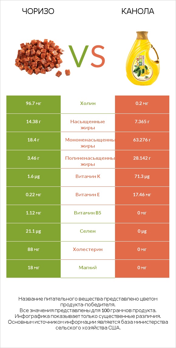 Чоризо vs Канола infographic