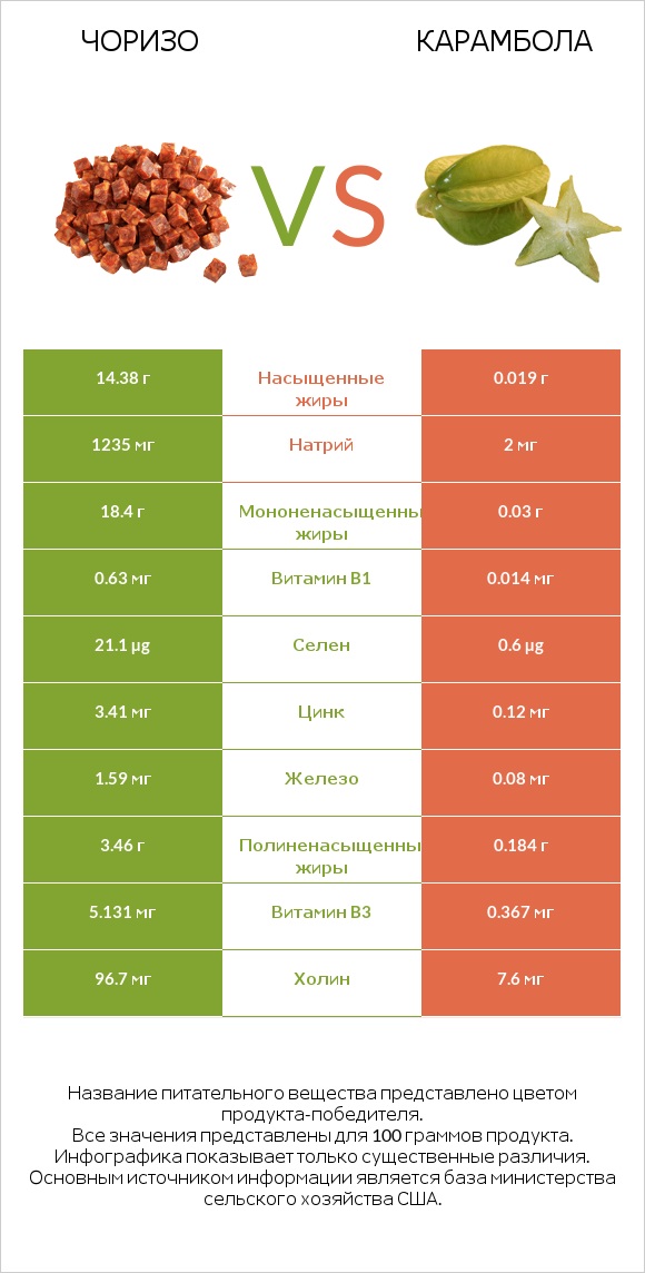 Чоризо vs Карамбола infographic