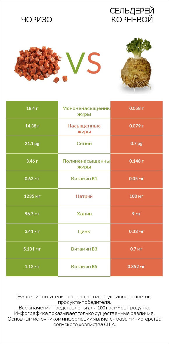 Чоризо vs Сельдерей корневой infographic