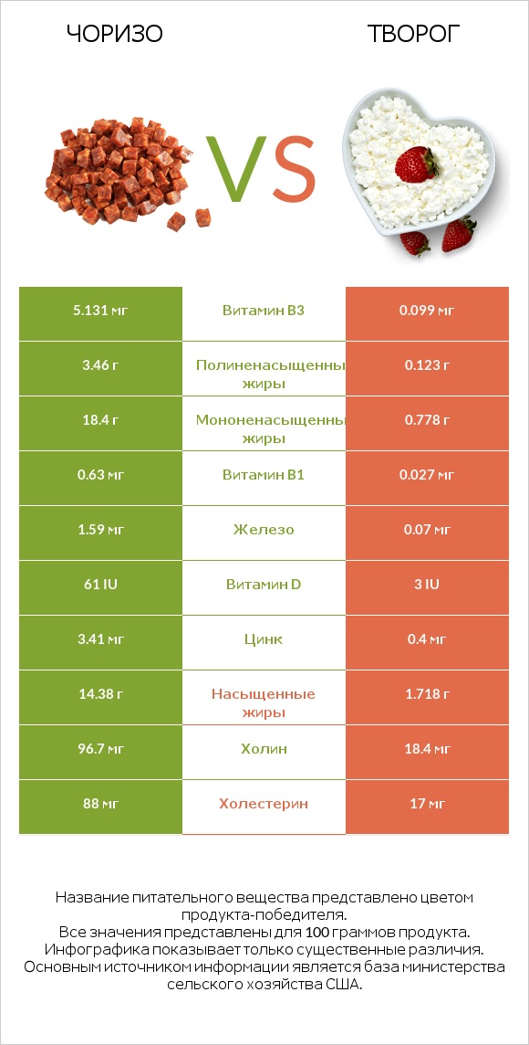 Чоризо vs Творог infographic