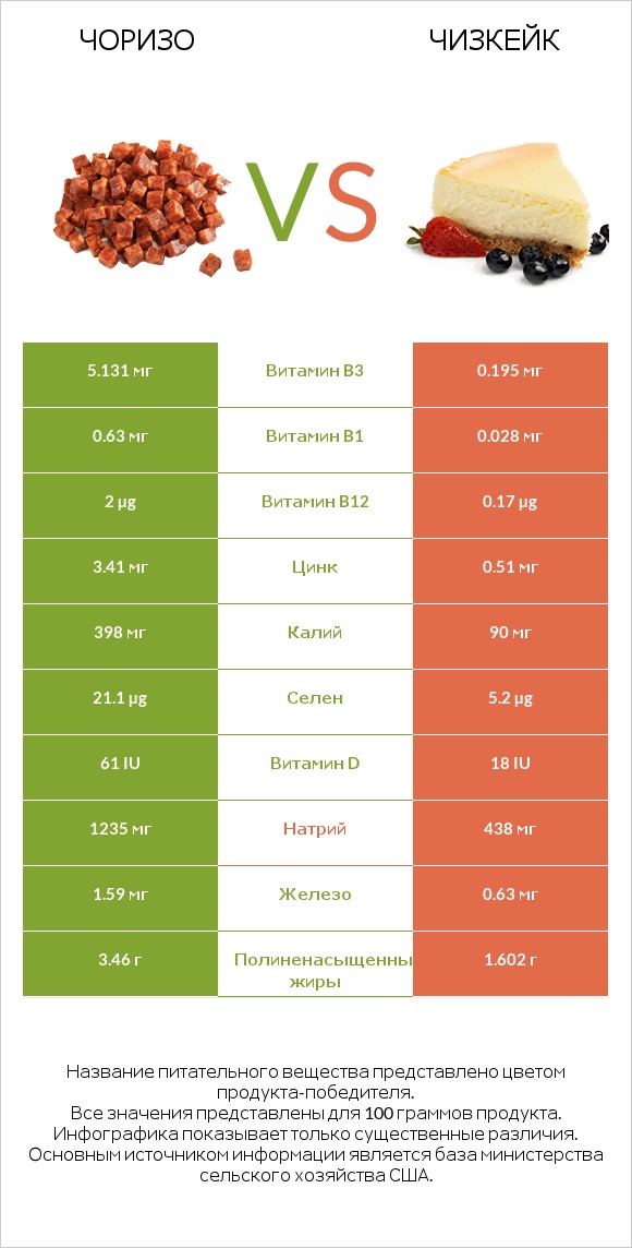 Чоризо vs Чизкейк infographic