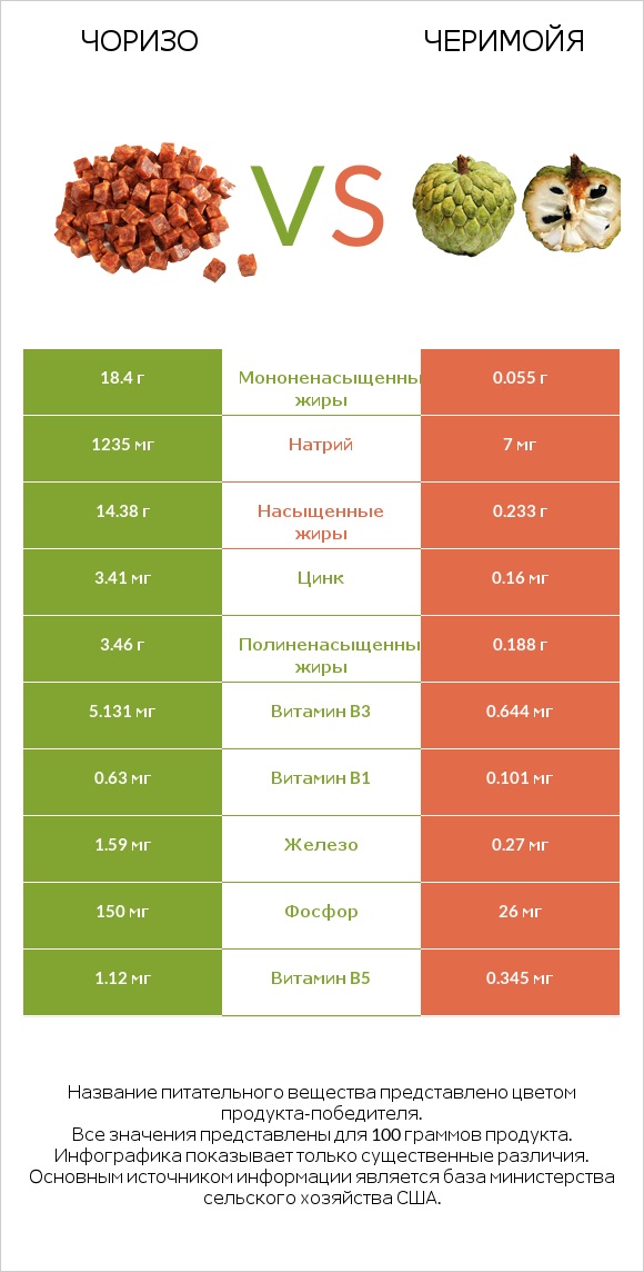 Чоризо vs Черимойя infographic