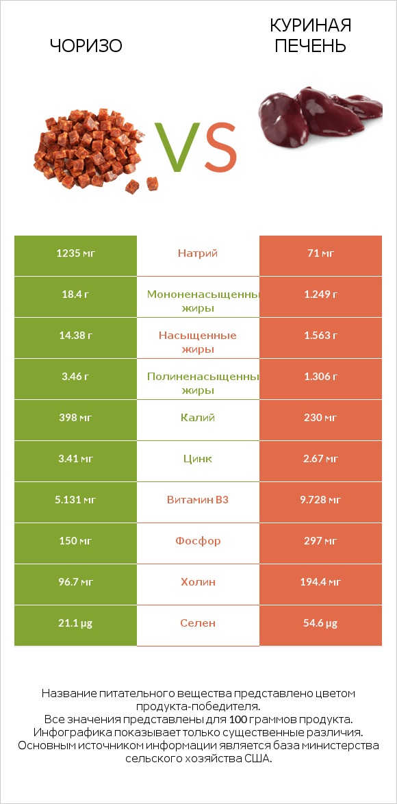 Чоризо vs Куриная печень infographic
