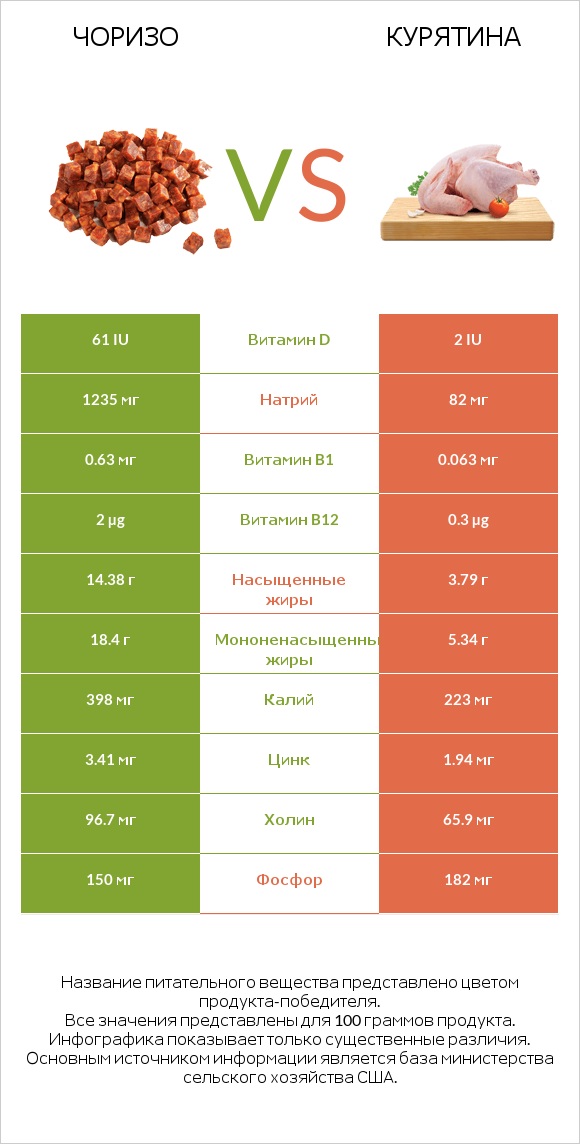 Чоризо vs Курятина infographic