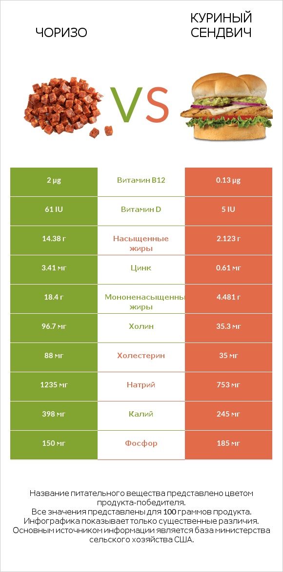 Чоризо vs Куриный сендвич infographic