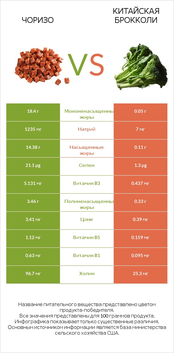 Чоризо vs Китайская брокколи infographic