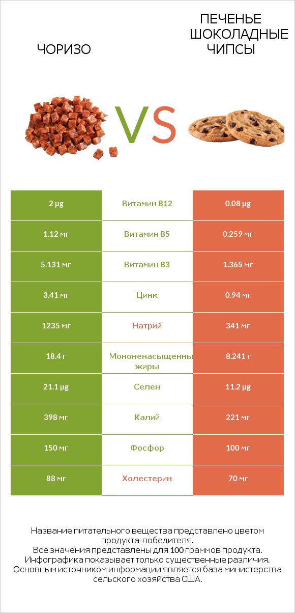 Чоризо vs Печенье Шоколадные чипсы  infographic