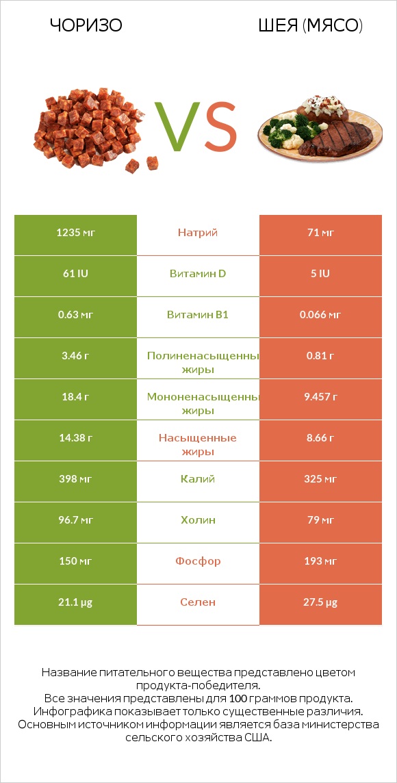 Чоризо vs Шея (мясо) infographic