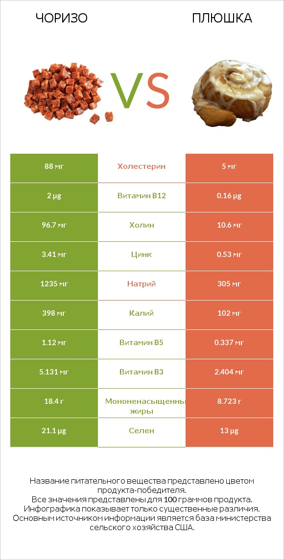 Чоризо vs Плюшка infographic