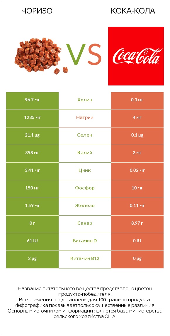 Чоризо vs Кока-Кола infographic