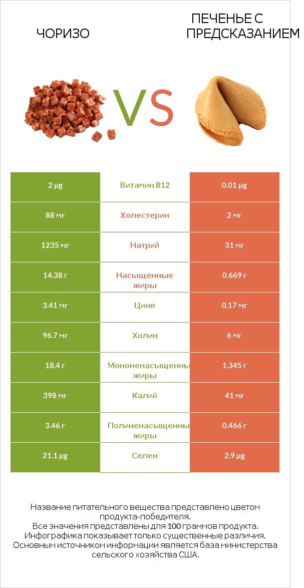 Чоризо vs Печенье с предсказанием infographic