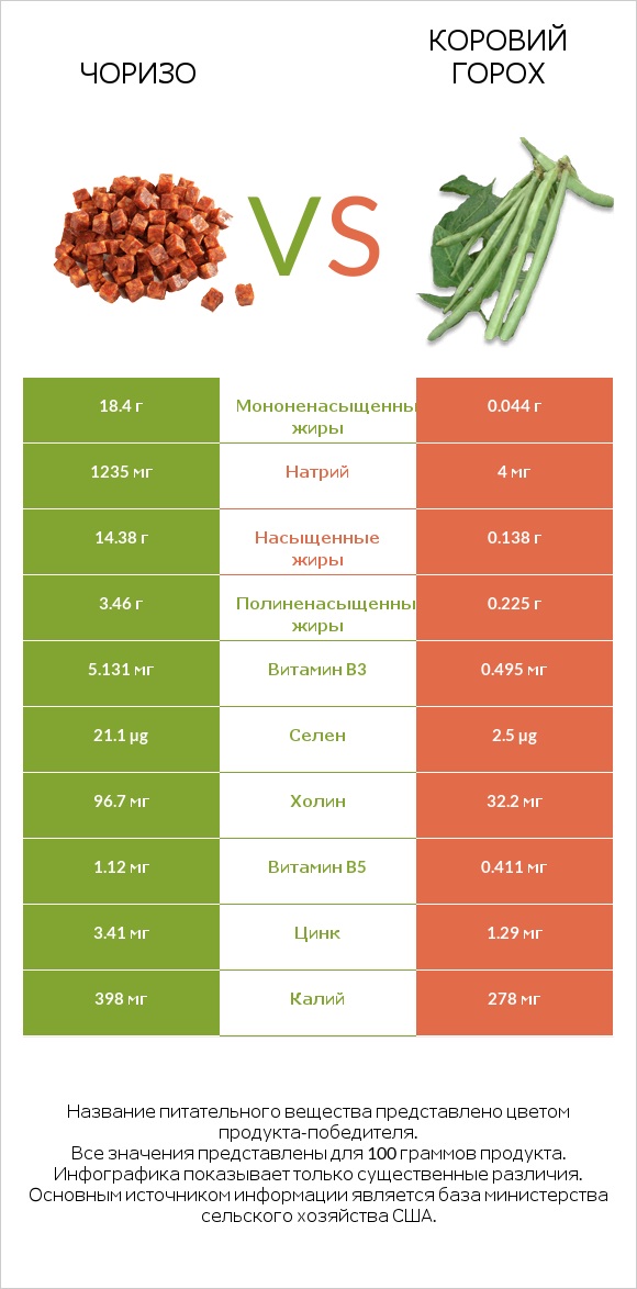 Чоризо vs Коровий горох infographic