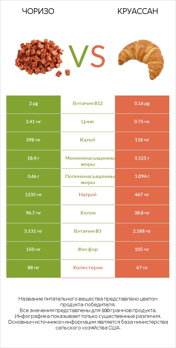 Чоризо vs Круассан infographic