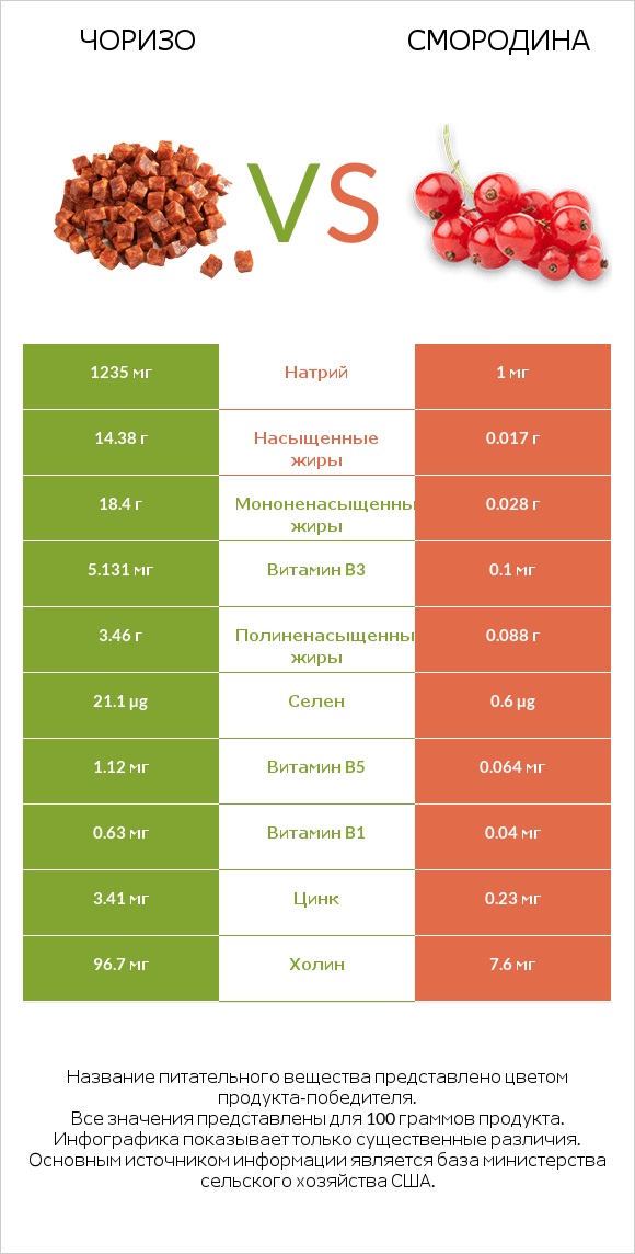 Чоризо vs Смородина infographic