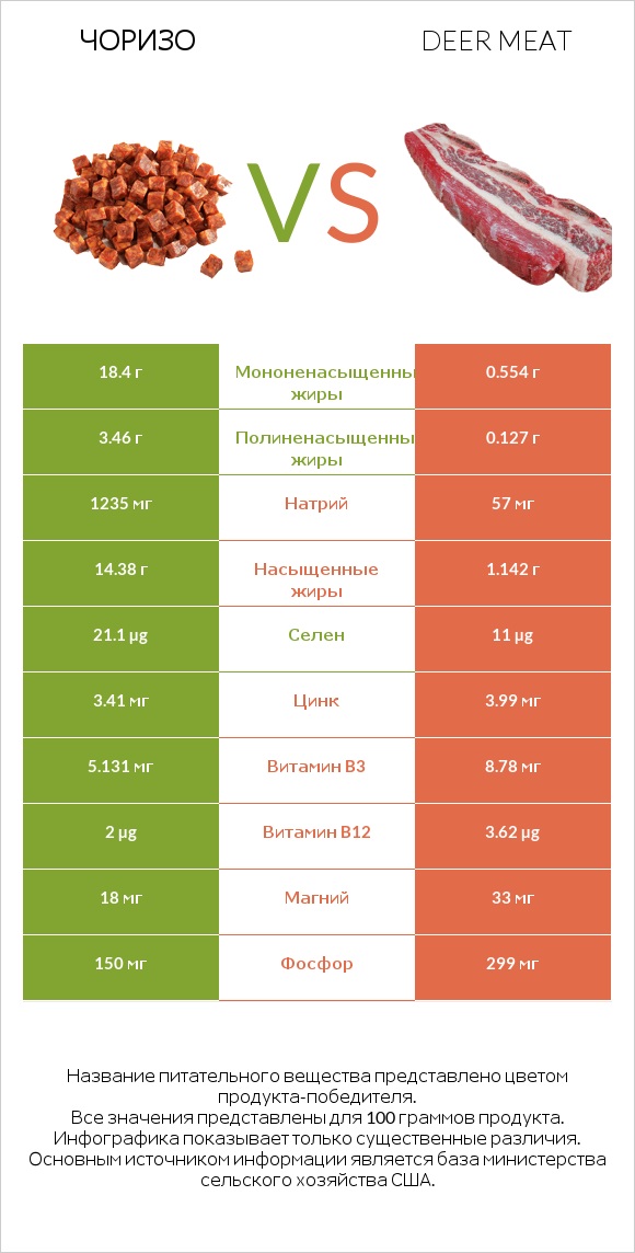 Чоризо vs Deer meat infographic