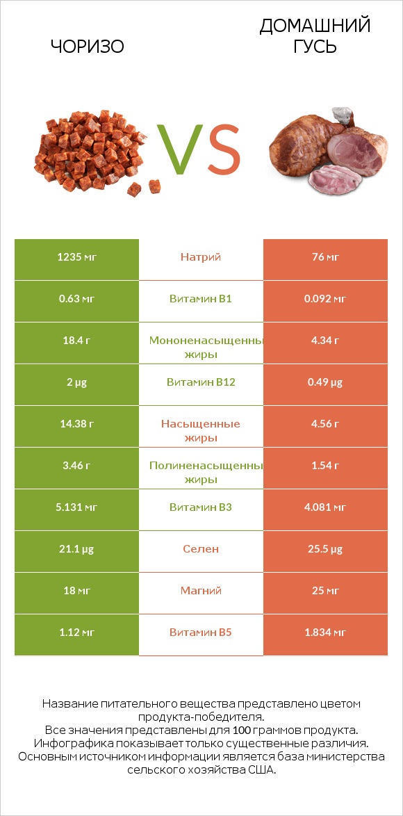 Чоризо vs Домашний гусь infographic